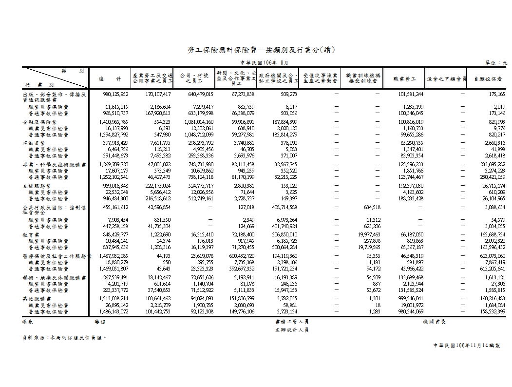 勞工保險應計保險費—按類別及行業分第2頁圖表